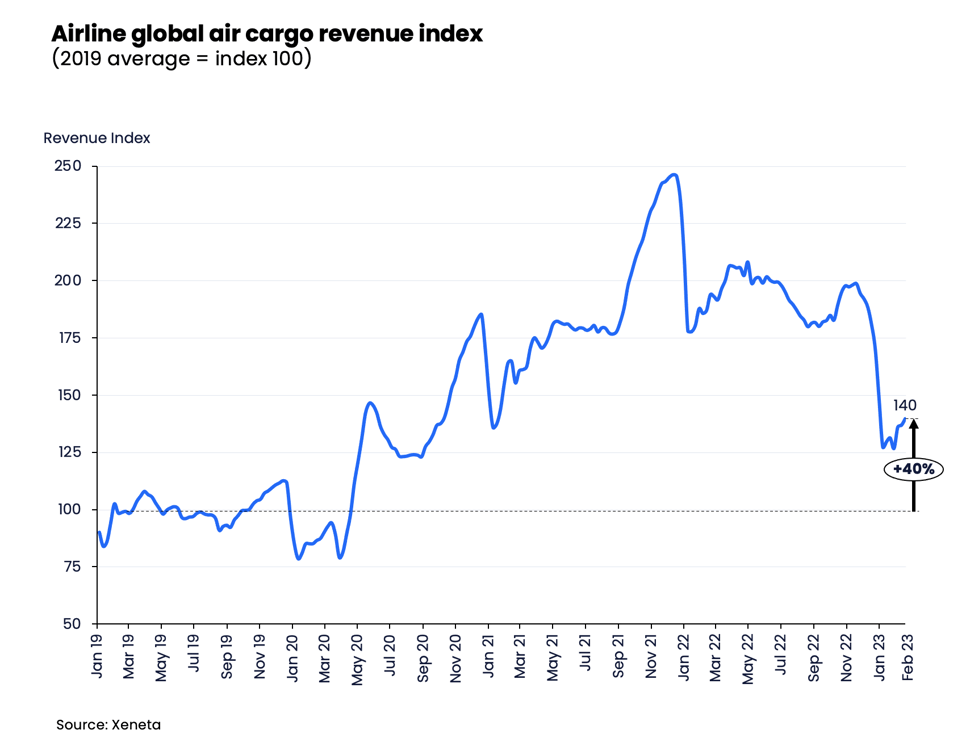 Air Freight Update Week 08, 2023 Global air freight rate